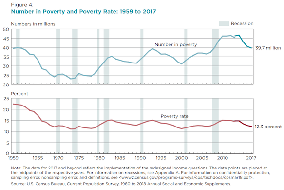 Number in Poverty and Poverty Rate, 1959 to 2017, United States