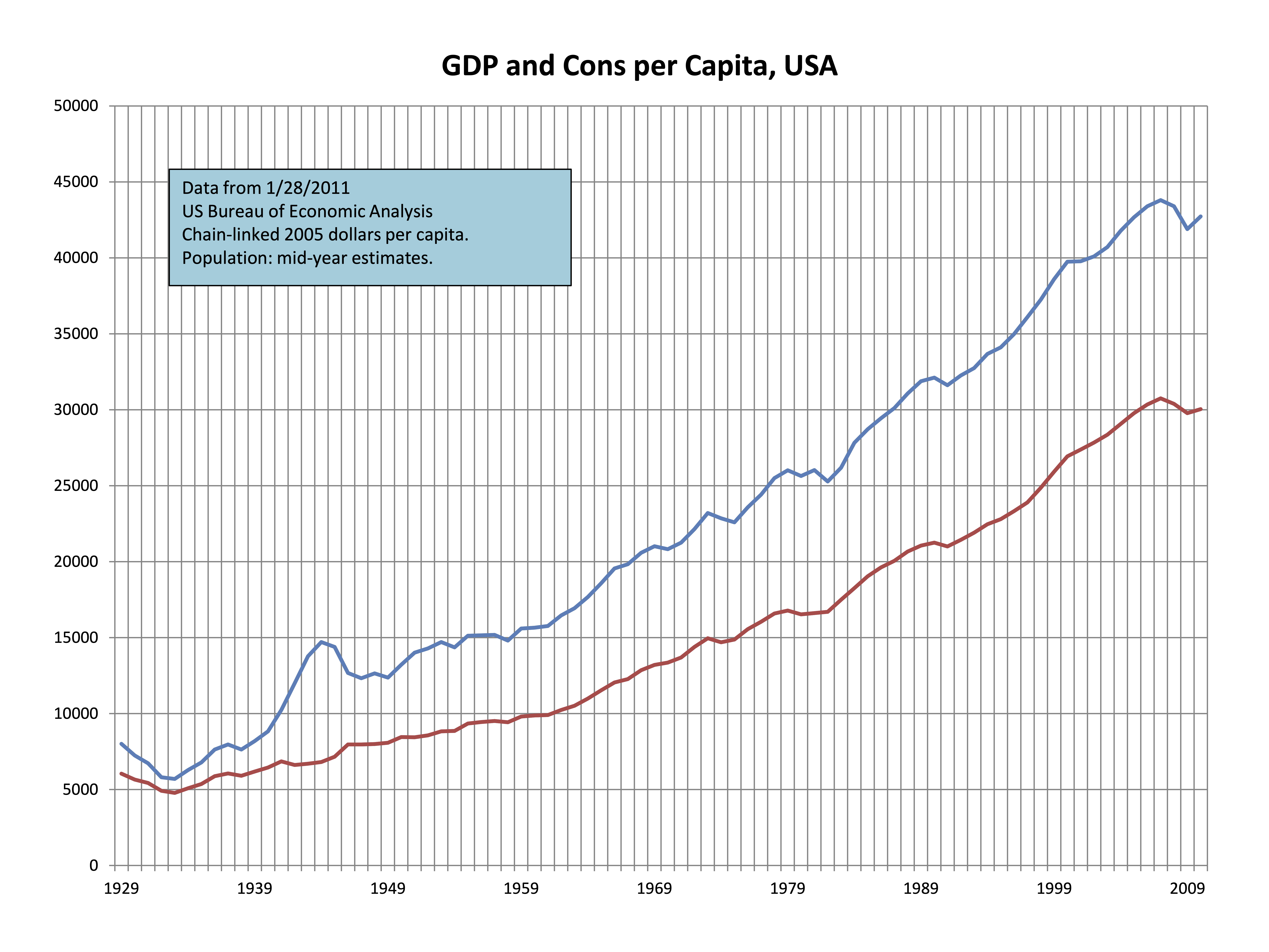 GDP per Cap and Consumption, USA. Blue is GDP per Cap, Red is Consumption